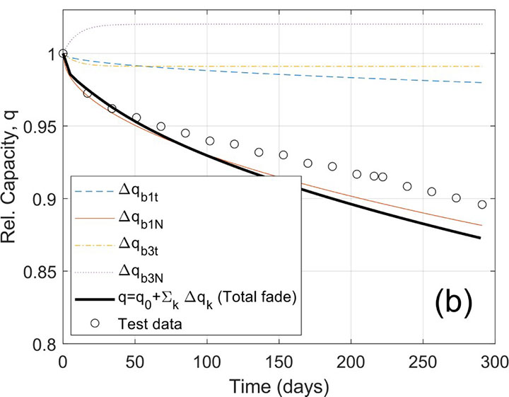 A graph shows an EV validation cycle with state-of-charge and observed capacity fade over days.
