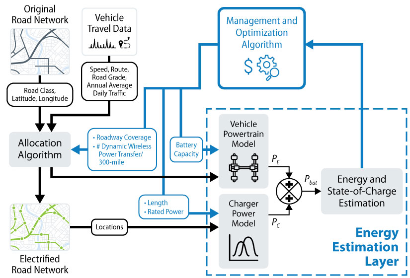 Illustration showing connectivity between various areas, including an original road network connecting (with road class, latitude, and longitude) to an allocation algorithm. Vehicle travel data also connects (with speed, route, road grade, and annual average daily traffic) to the allocation algorithm. Meanwhile, the allocation algorithm connects to an electrified road network, which connects (with locations) to a charger power model in an energy estimation layer. The energy estimation layer contains three components, including 1) charger power model, 2) energy state-of-charge estimation, and 3) vehicle powertrain model. The energy state-of-charge estimation area connects to the management and optimization algorithm, which connects to three areas, including the vehicle powertrain model (with battery capacity, charger power model (with length and rated power), and the allocation algorithm (with roadway coverage, number of dynamic/wireless power transfer per 300 miles).