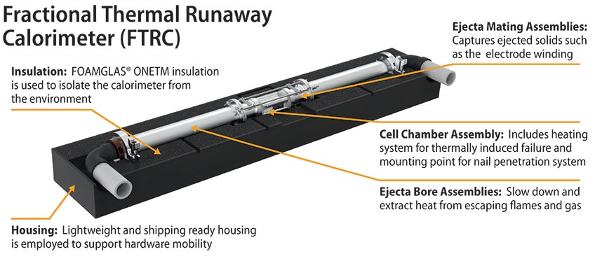 A three dimensional rendering of the fractional thermal runaway calorimeter with component descriptions. Insulation: FOAMGLAS ONETM insulation is used to isolate the calorimeter from the environment. Ejecta Mating Assemblies: Captures ejected solids such as the  electrode winding. Cell Chamber Assembly: Includes heating system for thermally induced failure and mounting point for nail penetration system. Ejecta Bore Assemblies: Slow down and extract heat from escaping flames and gas. Housing: Lightweight and shipping ready housing is employed to support hardware mobility