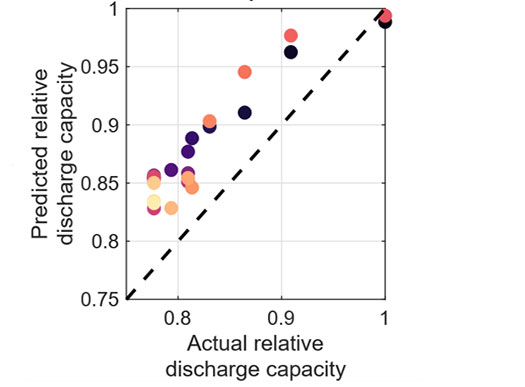 A graph shows how machine learning can take electrochemical impedance spectroscopy and use it to predict battery health through predicted relative discharge capacity.