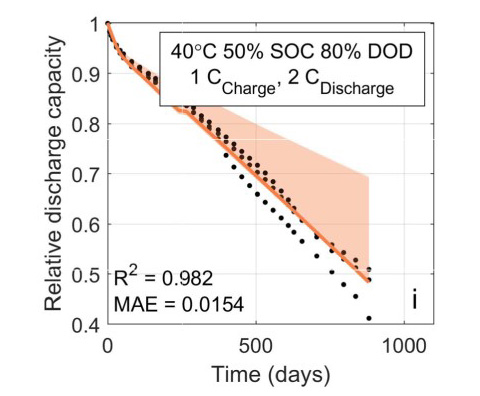 A graph illustrate how machine-learned models align with experimental aging data for relative discharge capacity. Dots correspond to experimental data, solid lines are best-fit model predictions, and shaded regions denote 95% confidence intervals from 1000 iterations of bootstrap resampling.