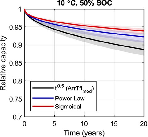 A graph show predictions of 20 years of calendar fade at 10 degrees celsius and 50% SOC with 90% confidence intervals for the t0.5&nbsp;(ArrTflmod), power law, and sigmoidal models. 