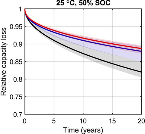 A graph show predictions of 20 years of calendar fade at 25 degress celsius and 50% SOC with 90% confidence intervals for the t0.5&nbsp;(ArrTflmod), power law, and sigmoidal models. 