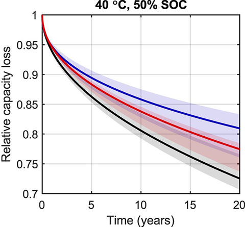 A graph show predictions of 20 years of calendar fade at 40 degrees celsius and 50% SOC with 90% confidence intervals for the t0.5&nbsp;(ArrTflmod), power law, and sigmoidal models. 