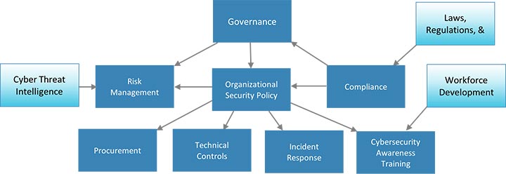 A diagram of eleven boxes, three of which are in a gradient blue and eight of which are solid blue, that demonstrate the dynamics between the power sector cybersecurity building blocks.
