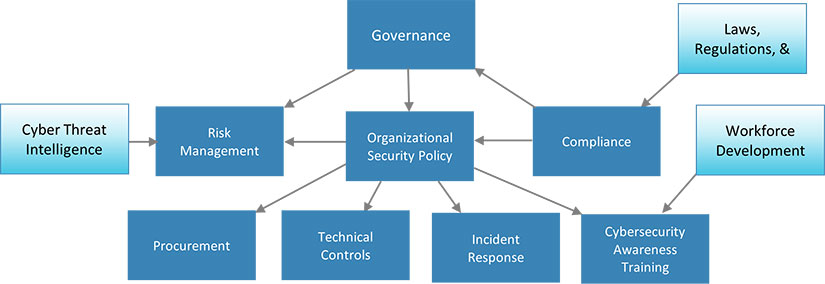 Flow chart of cybersecurity building blocks