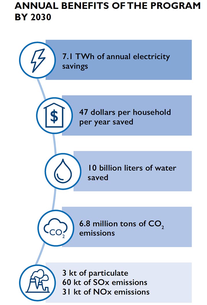 An illustrated diagram that shows the annual benefits of the program along with various icons.