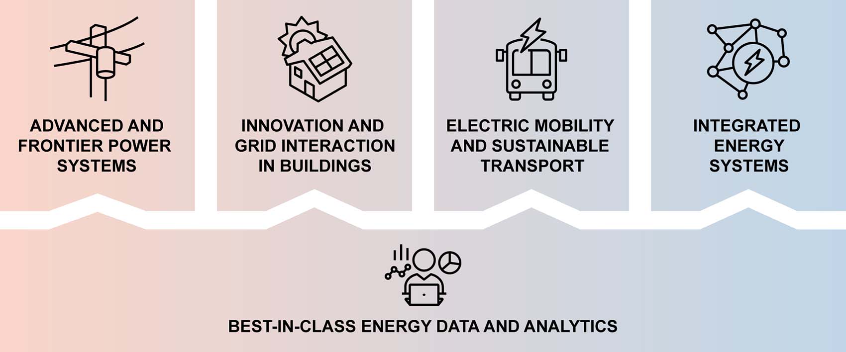 USAID-NREL Partnership Strategic Pillars graphic.