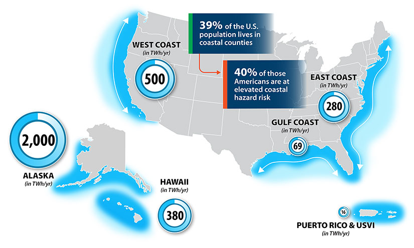 Map graphic showing the near-shore energy potential for coastal structure wave energy converters in the United States. Potential for the West Coast is 500 terawatt-hours per year, Alaska is 2,000 terawatt-hours per year, Hawaii is 380 terawatt-hours per year, Puerto Rico and USVI is 16 terawatt-hours per year, Gulf Coast is 69 terawatt-hours per year and East Coast is 280 terawatt-hours per year.