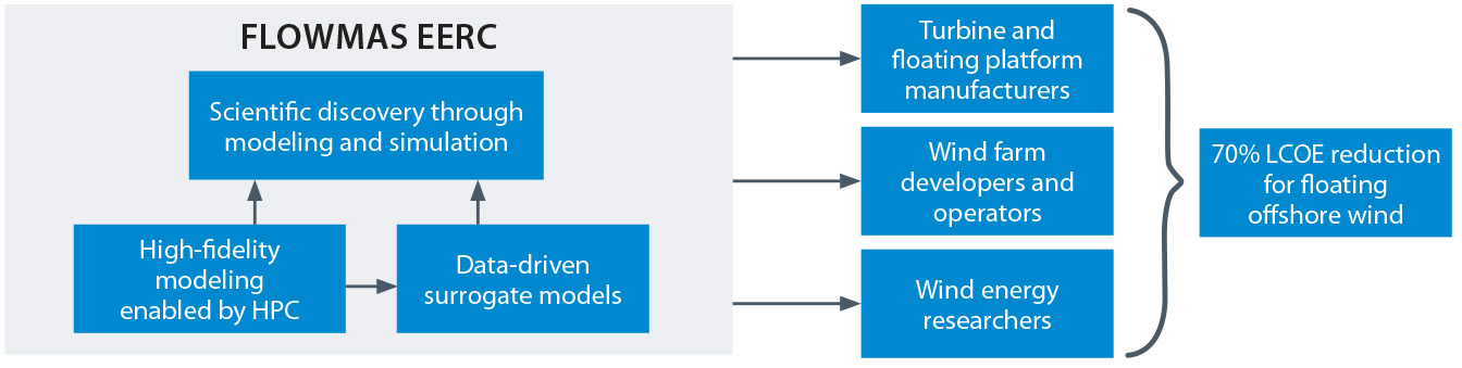 Diagram showing that scientific discovery through modeling and simulation, high-fidelity modeling enabled by high-performance computing, and data-driven surrogate models are utilized to power research into lowering the levelized cost of floating offshore wind energy for turbine and floating platform manufacturers, wind farm developers and operators, and wind energy researchers.