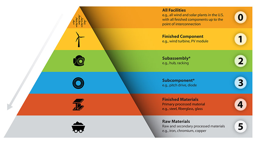 A pyramid with six horizontal layers. The bottom layer has an icon of a mining cart transporting iron ore and to the side is the label, “Raw Materials: Raw and secondary processed materials e.g., iron, chromium, copper.” The second-lowest layer shows a piece of metal shaped into a frame with the label “Finished Materials: Primary processed material e.g., steel, fiberglass, glass.” The third-from-bottom layer shows a bearing used in a pitch drive and is labeled “Subcomponent* e.g., pitch drive, diode.” The fourth layer shows a wind turbine hub, which is labeled “Subassembly* e.g., hub, racking.” The fifth layer is an icon of a wind turbine with the label “Finished Component e.g., wind turbine, PV module.” And the top layer shows several wind turbine icons and the label “All Facilities e.g., all wind and solar plants in the U.S. with all finished components up to the point of interconnection.” 