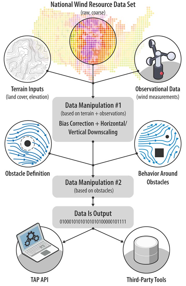 Three icons labeled as “Terrain Inputs (landcover, elevation),” National Wind Resource Dataset (raw, course),” and “Observational Data (wind measurements)” feed into a box that contains the words, “Data manipulation #1 (based on GIS + observations)” and “Bias Correction + Horizontal/Vertical Downscaling.” This joins with two more icons, “Obstacle Definition” and “Behavior Around Obstacles” to feed into another text box that reads, “Data manipulation #2 (based on obstacles)” followed by another box that reads, “Data is Output” with some binary computer code. Out of this box are two arrows pointing to two final icons labeled TAP API and Third Party Tools.
